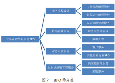 微觀層面對服務外包理解的偏差分析與建議——以數(shù)據(jù)處理服務為例