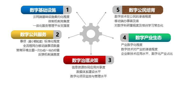 數(shù)字政府的內(nèi)涵、特征與實(shí)施路線圖 數(shù)字技術(shù)服務(wù)的時(shí)代革新